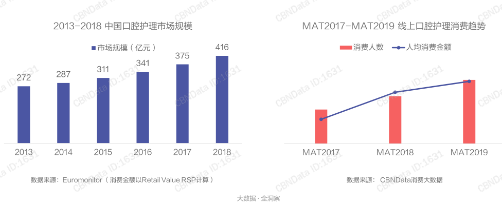 2013-2018-中国口腔护理市场规模
