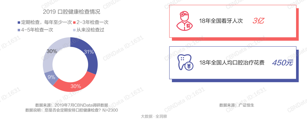 2019-口腔健康检查情况