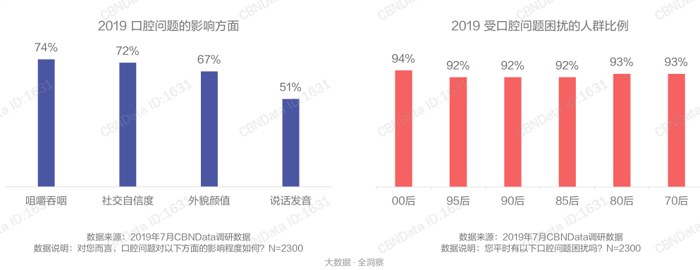 口腔问题的影响方面