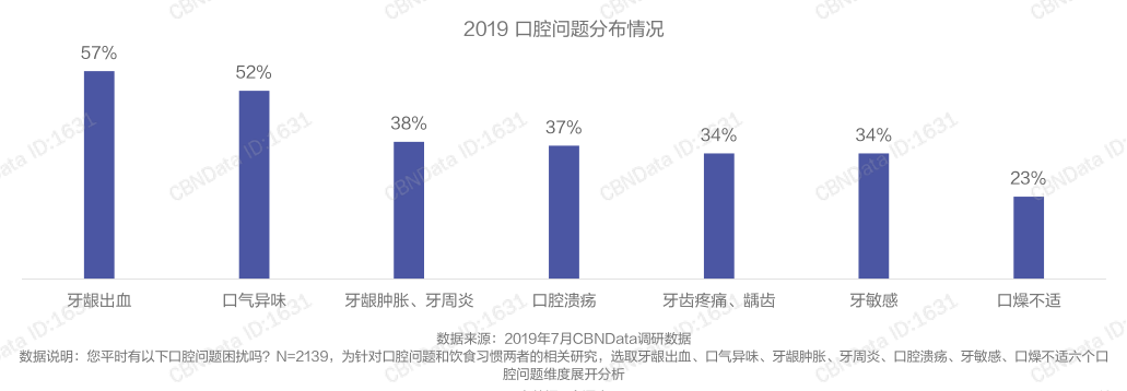 口腔问题分布