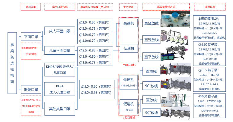 鼻梁条选择指南