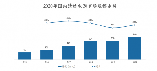 2020年清洁类电器数据统计